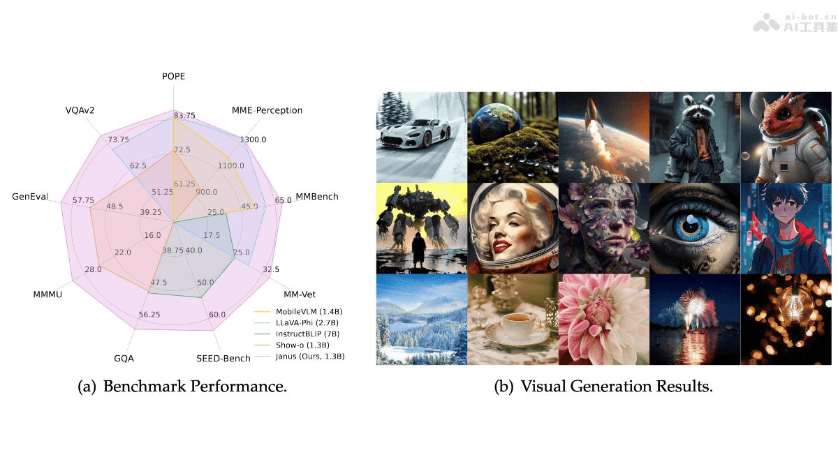 Janus – DeepSeek推出的自回归框架，统一多模态理解和生成任务插图