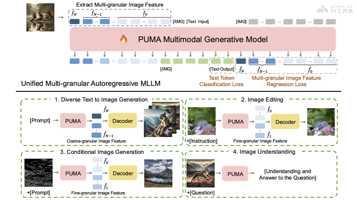PUMA – 多粒度策略统一的多模态大语言模型插图