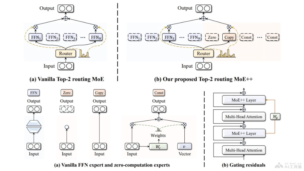 MoE++ – 昆仑万维和北大联合推出的混合专家架构插图