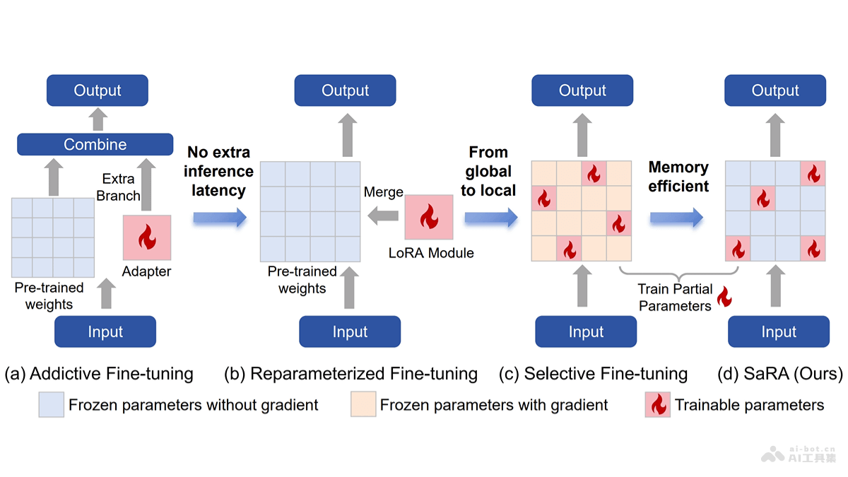 SaRA – 上海交大联合腾讯推出的预训练扩散模型微调方法插图