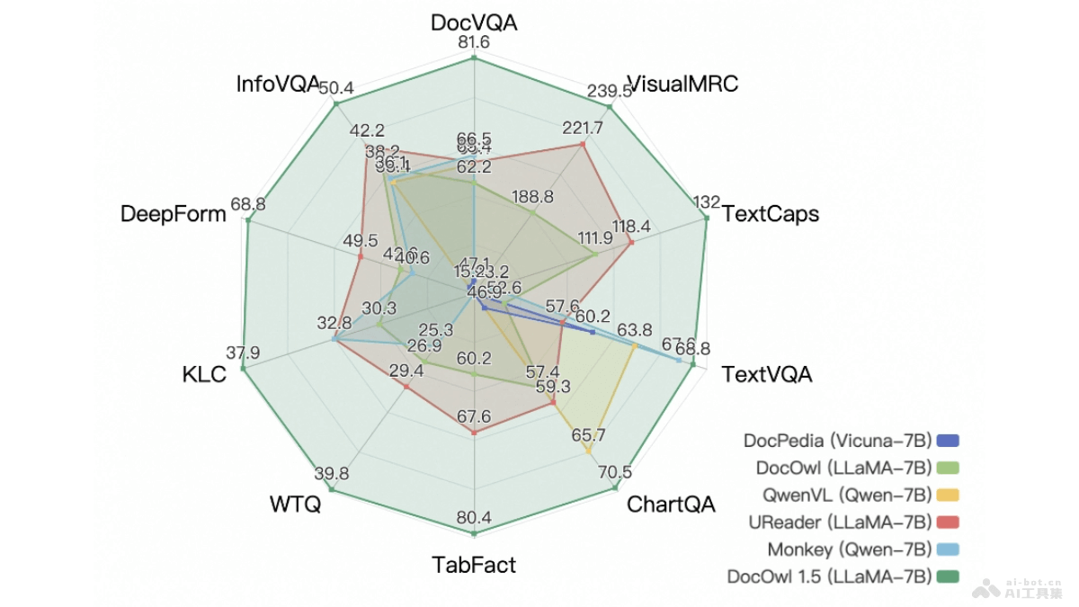 mPLUG-DocOwl 1.5 – 阿里开源的多模态大型语言模型插图
