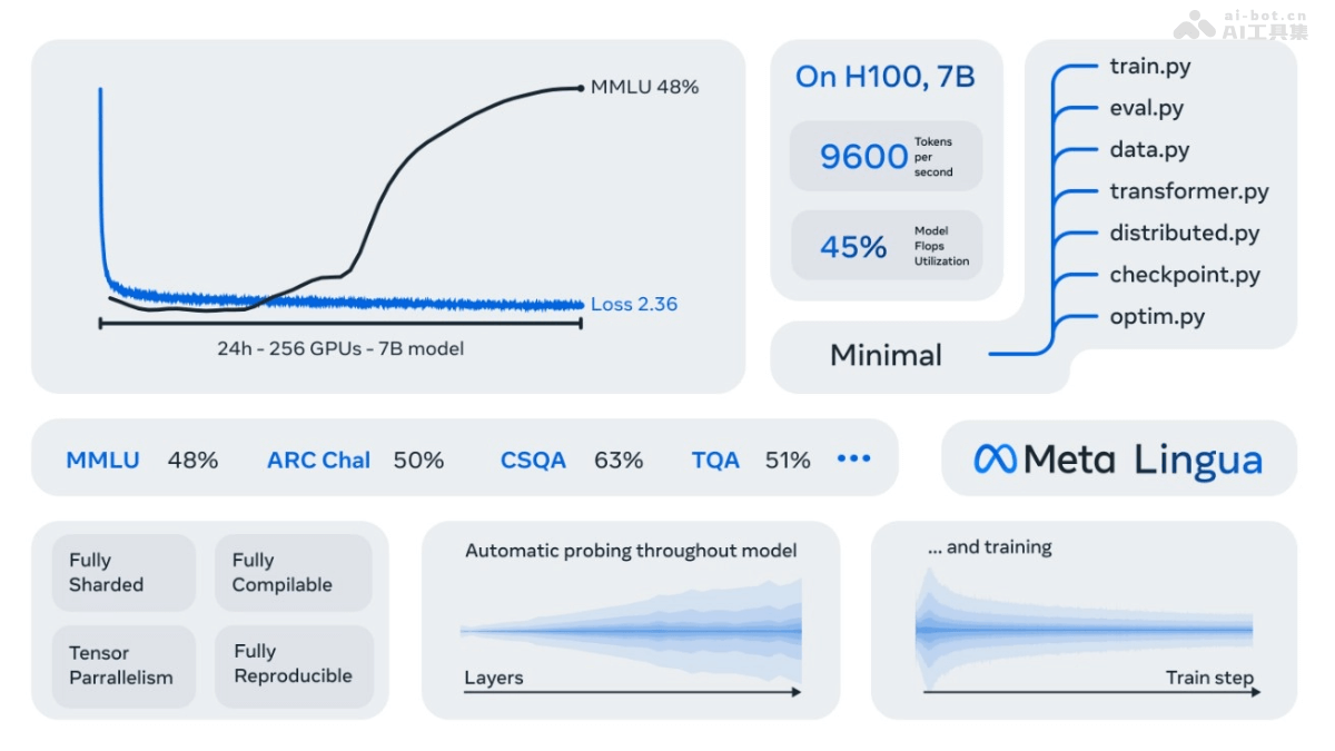 Lingua – Meta推出的轻量级独立代码库插图