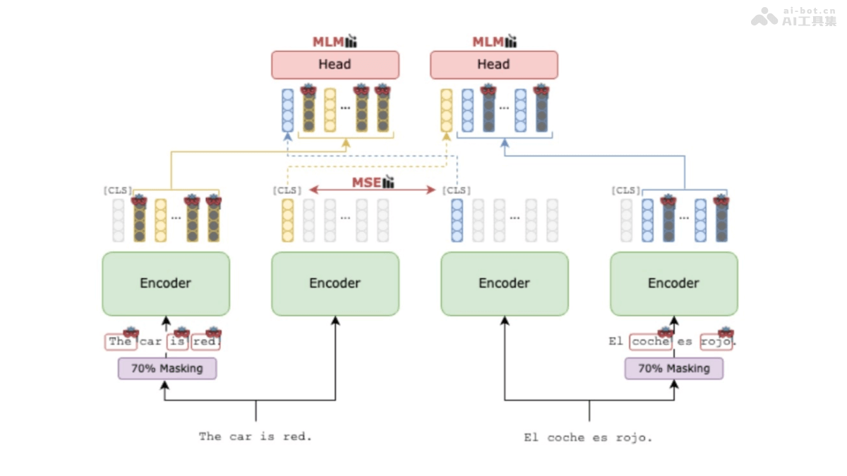 MEXMA – Meta推出的预训练跨语言句子编码器插图