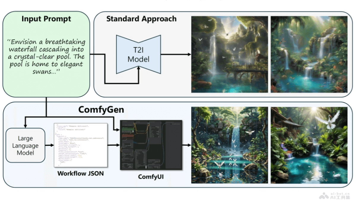 ComfyGen – 英伟达联合特拉维夫推出的文本到图像生成系统插图
