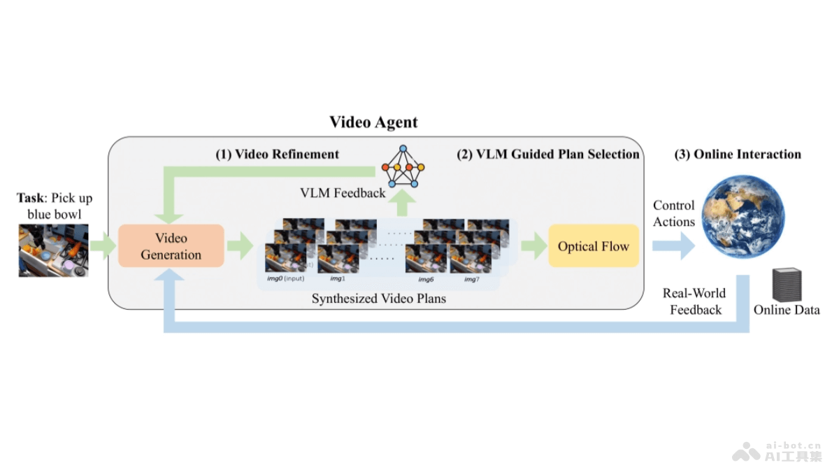 VideoAgent – 斯坦福联合多所研究机构推出自改进的视频生成系统插图