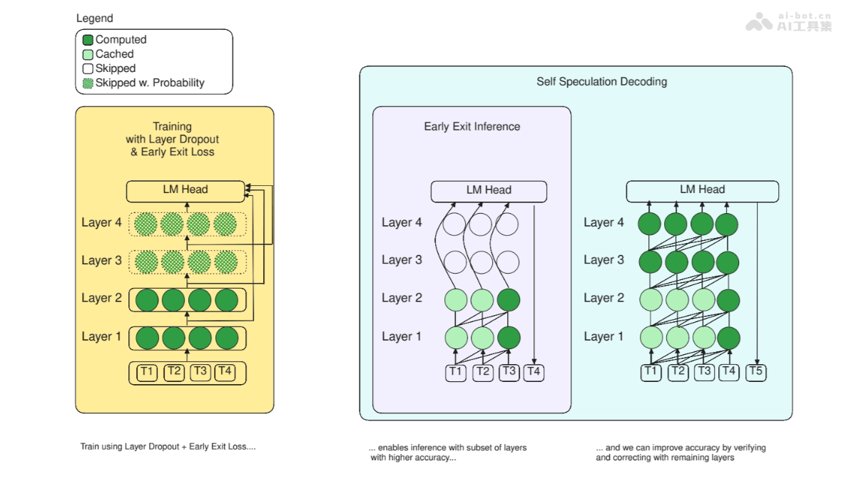 LayerSkip – Meta推出加速大型语言模型推理过程的技术插图