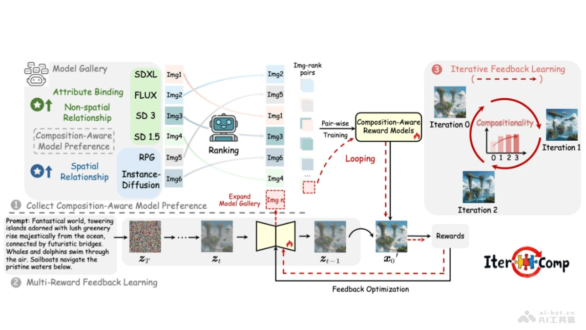 IterComp – 清北、牛津等多所高校联合推出的文本到图像生成框架插图