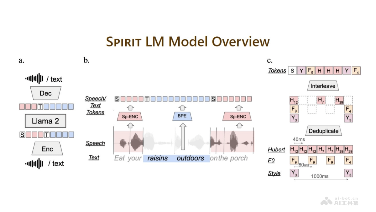 Spirit LM – Meta推出多模态语言模型，无缝集成语音和文本插图