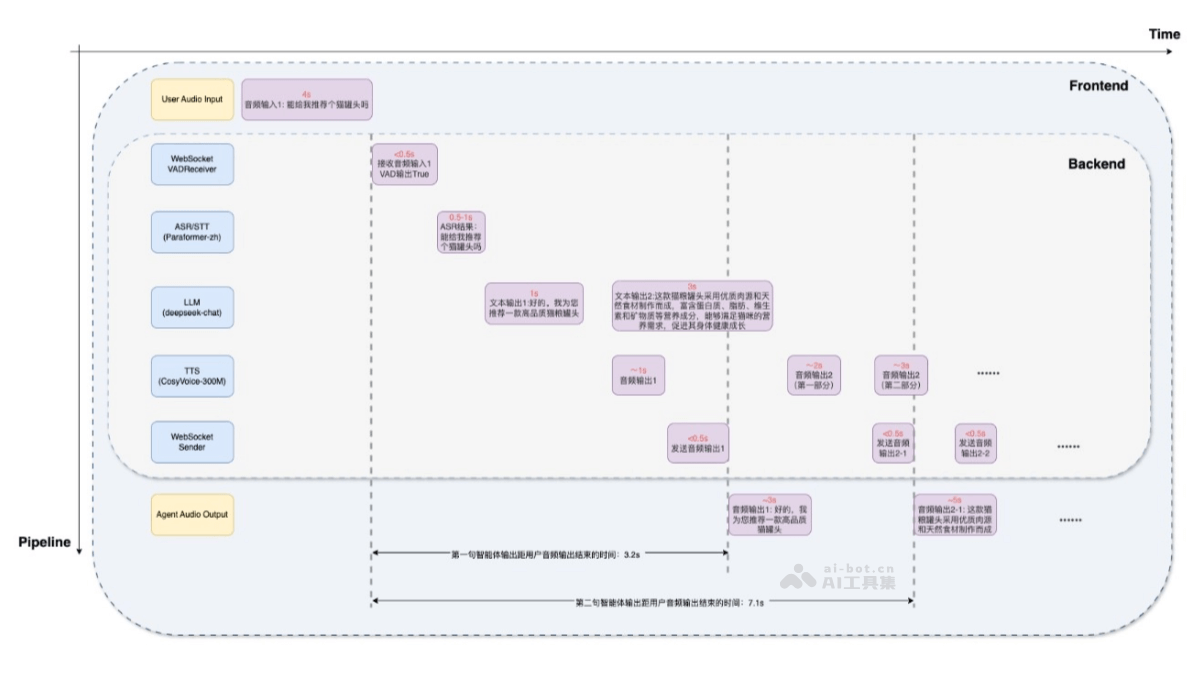 CleanS2S – 流式语音到语音交互智能体原型，同时进行听和说插图