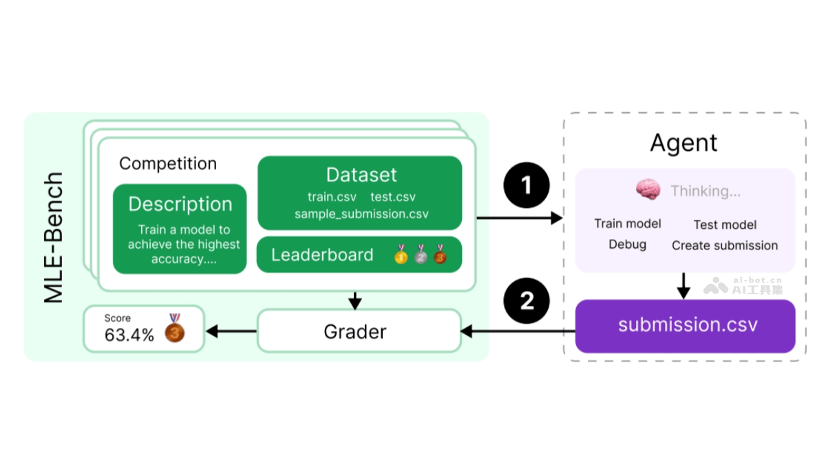MLE-bench – OpenAI推出AI代理性能评估的基准测试工具插图