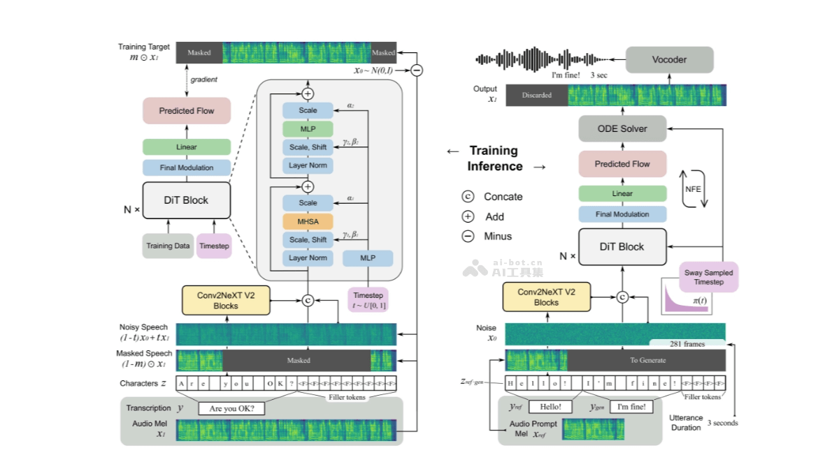 F5-TTS – 上海交大推出开源的文本到语音（TTS）合成系统插图