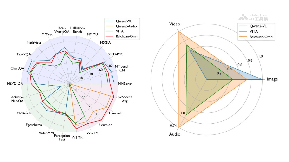 Baichuan-Omni – 百川智能推出开源的7B多模态大模型插图