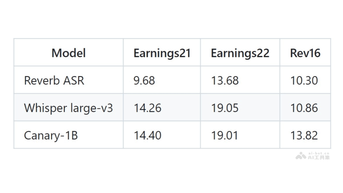 Reverb ASR – Rev公司开源的自动语音识别和说话人分离模型插图