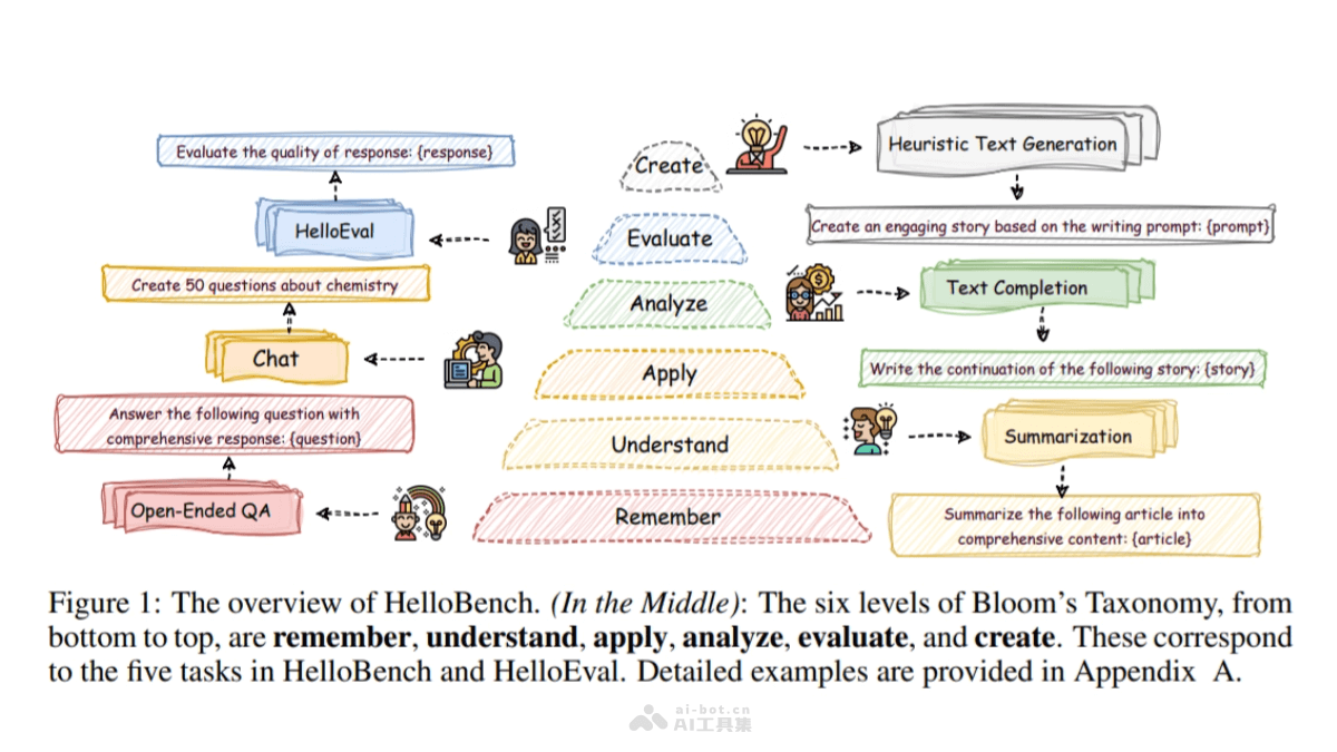HelloBench – 评估LLMs长文本生成能力的开源基准测试工具插图
