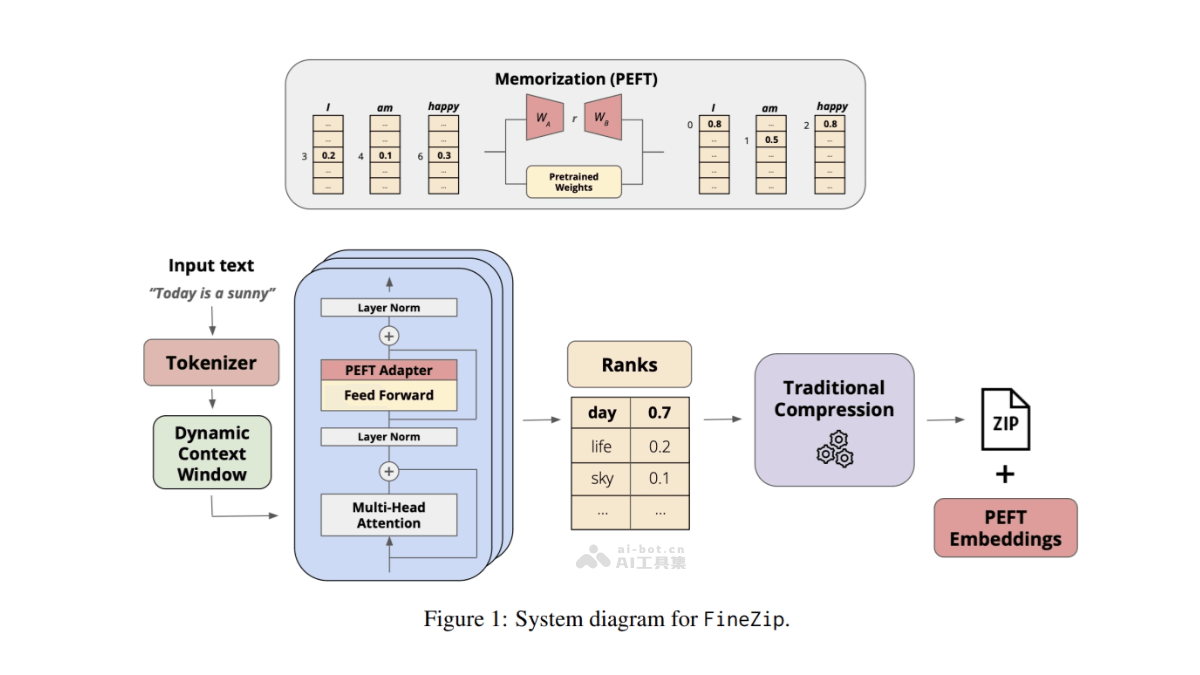 FineZip – AI驱动的无损文本压缩系统，实现快速和高压缩比插图