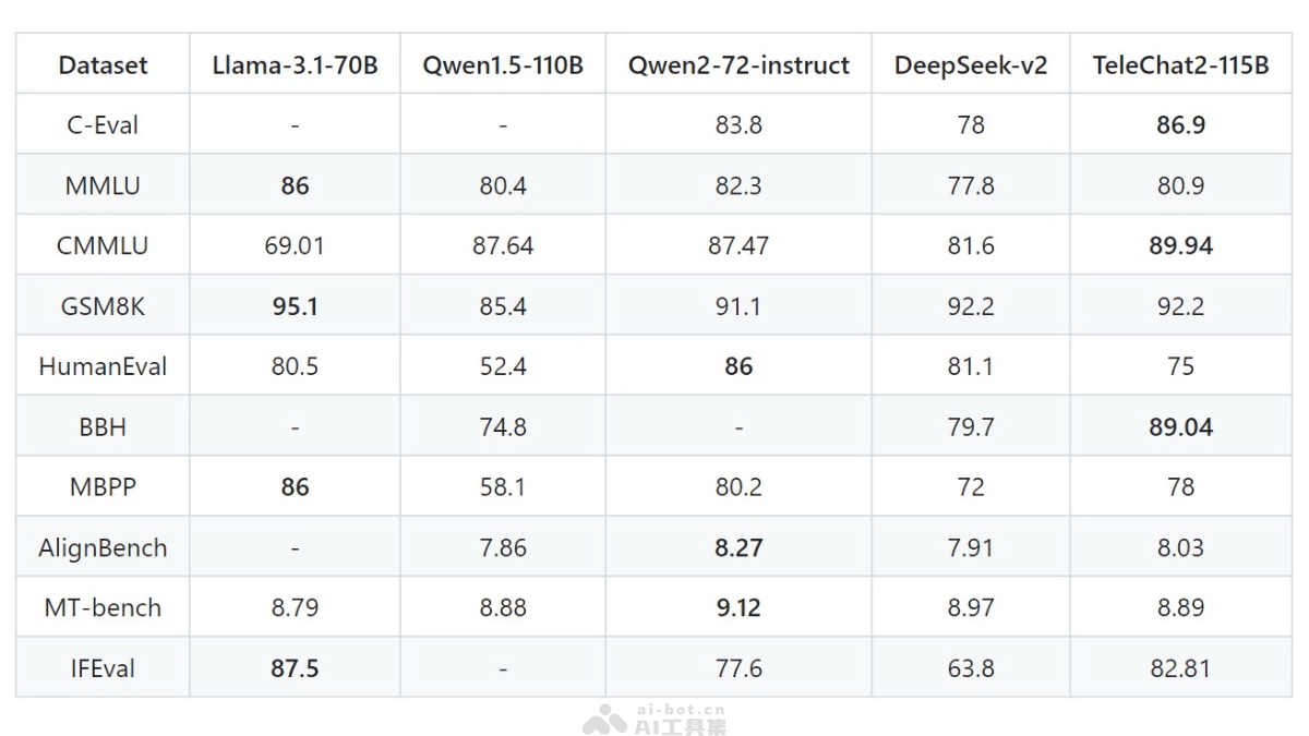 TeleChat2-115B – 中国电信AI研究院推出的开源星辰语义大模型插图