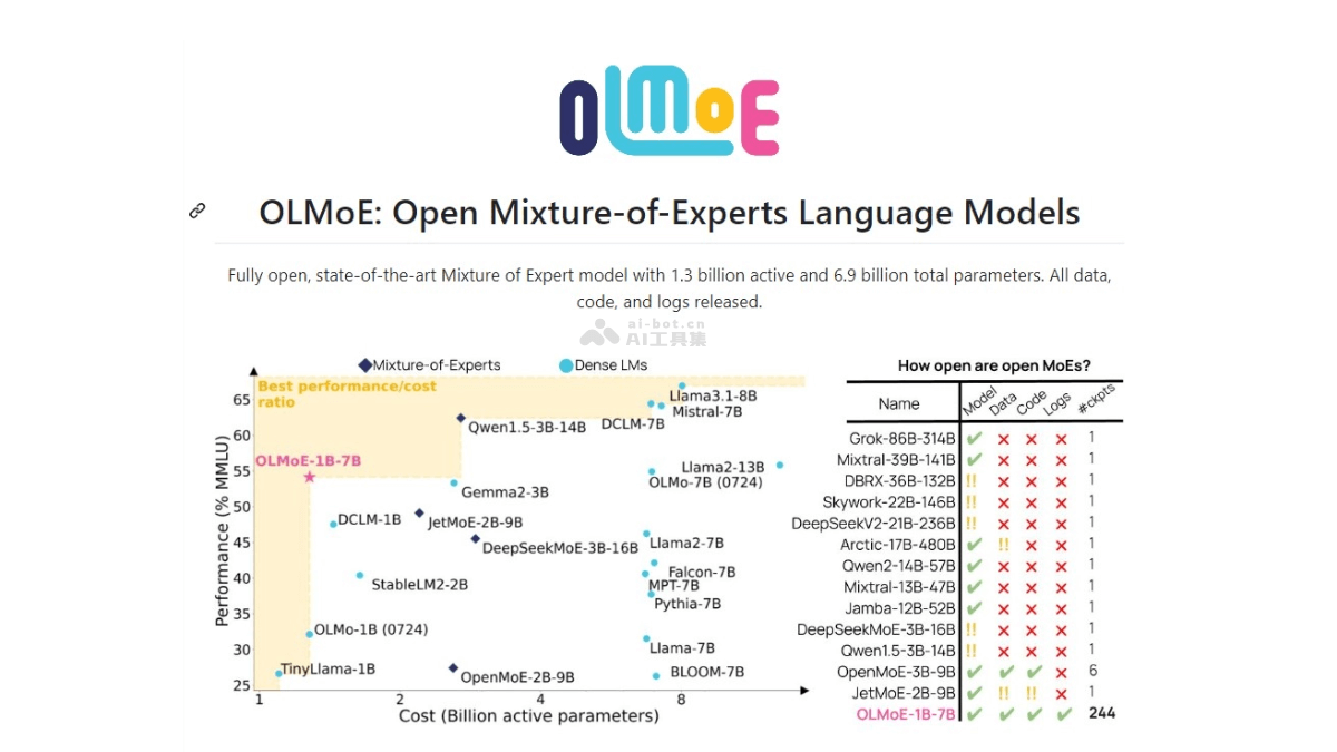 OLMoE – 完全开源的大语言模型，基于混合专家（MoE）架构插图
