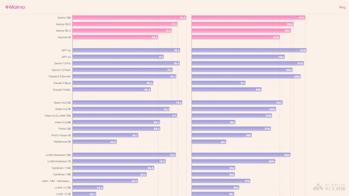 Molmo 72B – 开源的多模态AI模型，基于Qwen2-72B模型，超越Llama 3.2插图
