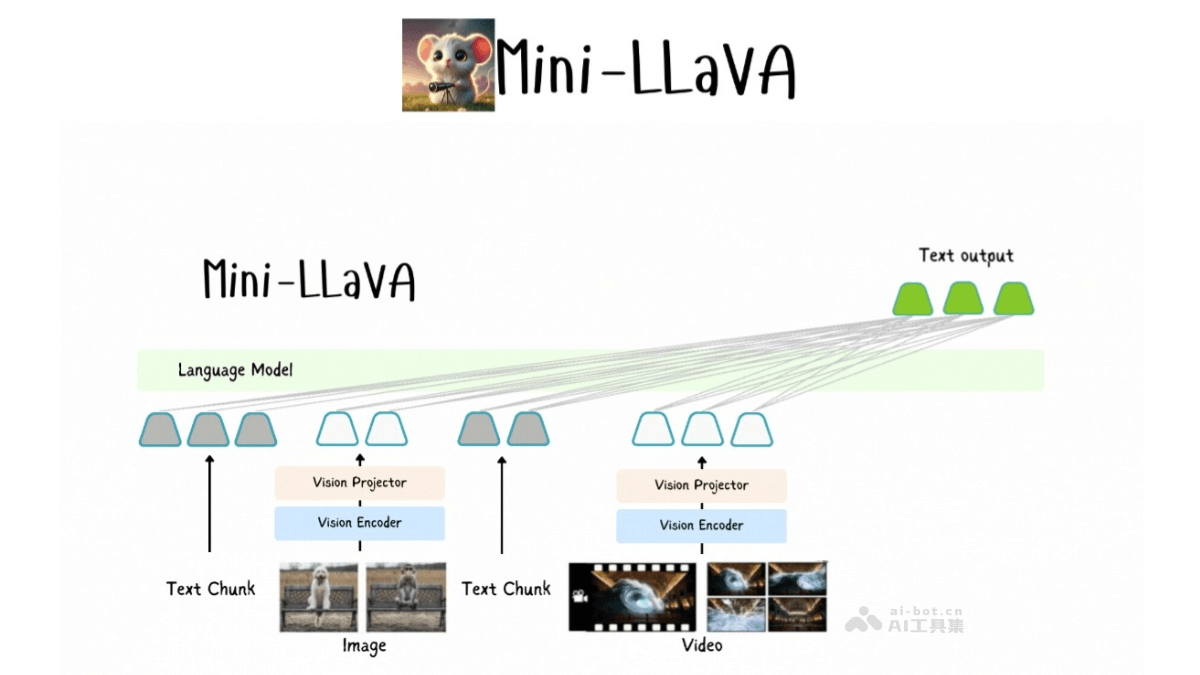 Mini-LLaVA – 基于Llama 3.1的轻量级多模态大语言模型插图