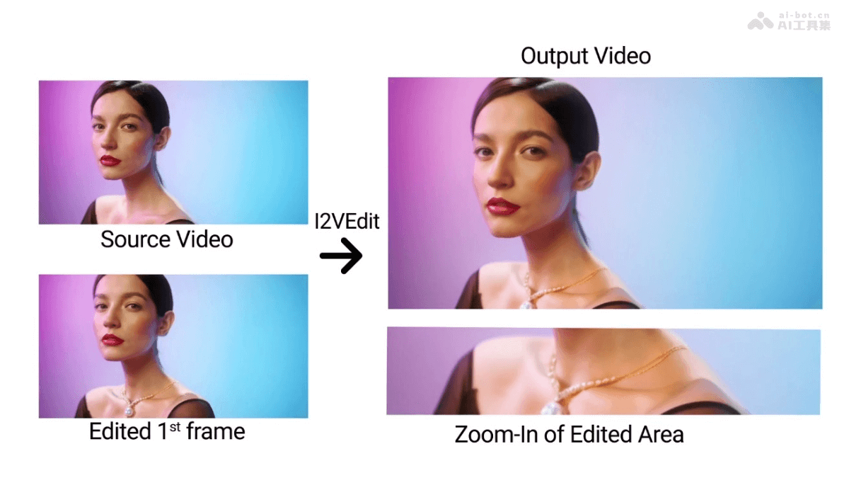 I2VEdit – AI视频编辑技术，基于扩散模型实现首帧编辑引导插图