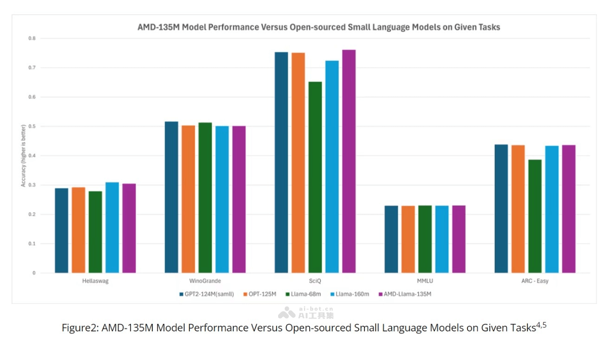 AMD-135M – AMD推出的首款小型语言模型插图