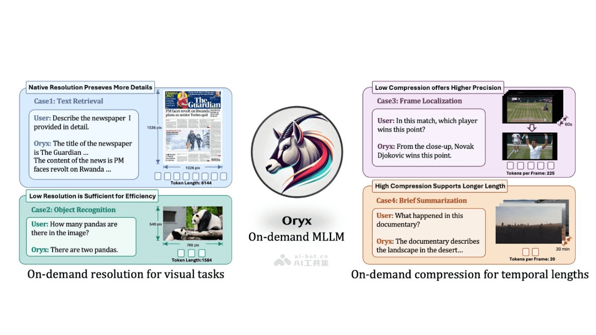 Oryx – 腾讯联合清华和南洋理工大学推出的多模态大语言模型插图