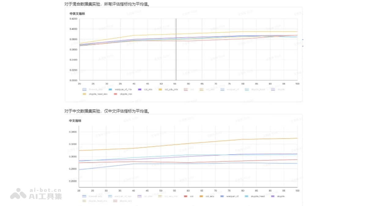CCI 3.0 – 智源研究院发布的大规模的中文互联网语料库插图