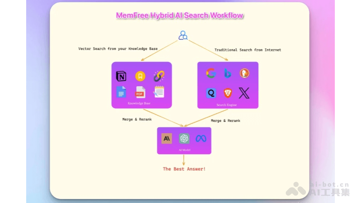 MemFree – 开源的混合AI搜索引擎，支持多模态搜索和提问插图