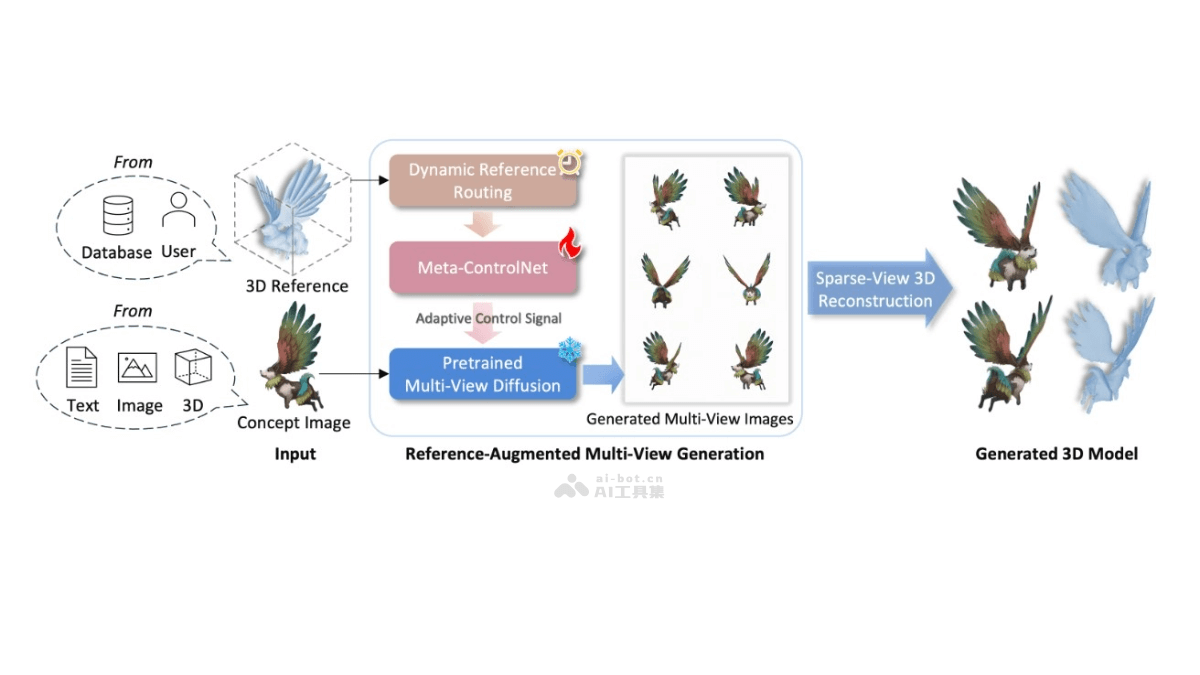 Phidias – 检索增强的3D内容生成模型，支持多模态输入插图