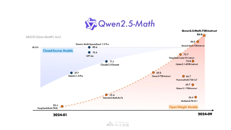 Qwen2.5-Math – 阿里Qwen团队开源的数学专项模型，超越GPT-4o插图