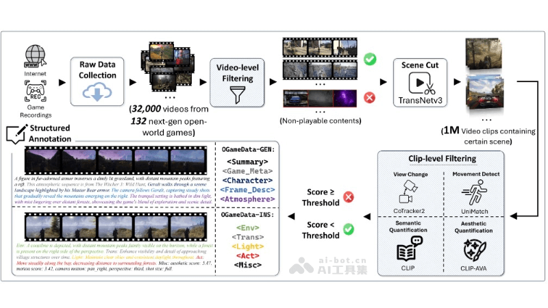GameGen-O – 腾讯推出的游戏视频生成模型，自动生成角色、场景、动作和事件插图