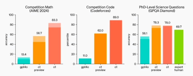 OpenAI o1模型 – OpenAI公司最新发布的最强推理AI大模型插图1
