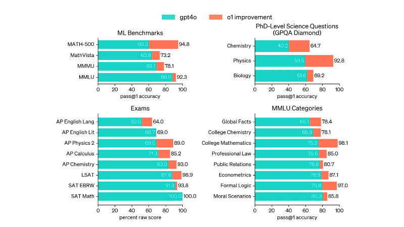 OpenAI o1模型 – OpenAI公司最新发布的最强推理AI大模型插图2