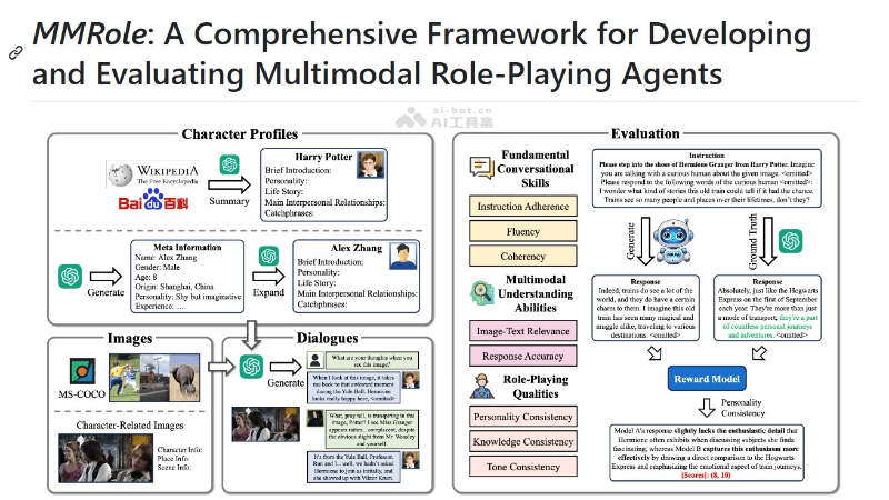 MMRole – AI多模态角色扮演智能体（MRPA）框架插图
