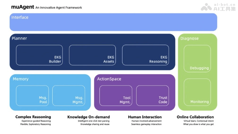 CodeFuse-muAgent – 蚂蚁CodeFuse团队推出开源的多智能体框架插图