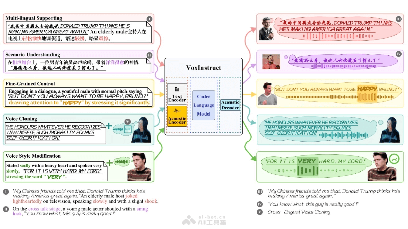 VoxInstruct – 清华推出的开源语音合成技术，支持多语言和跨语言合成插图