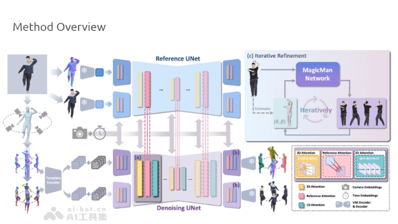 MagicMan – 腾讯联合多所高校推出2D图像生成3D人类模型的AI项目插图