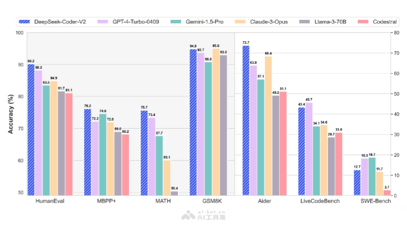 DeepSeek-Coder-V2 – DeepSeek开源的代码语言模型，与GPT4-Turbo相媲美插图