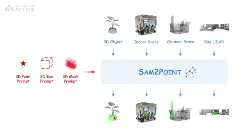 SAM2Point – 基于SAM2的零样本3D分割技术，增强3D分割精确度插图