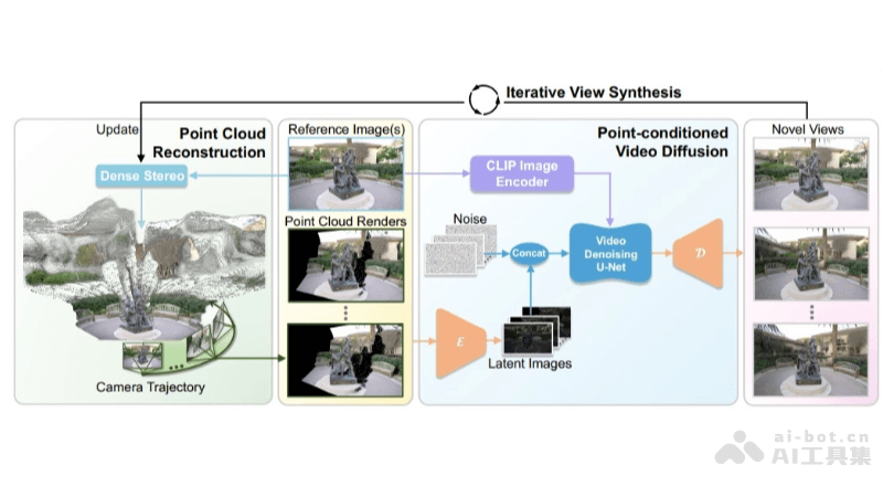 ViewCrafter – 北大、港中文联合腾讯提出的高保真新视图合成技术插图