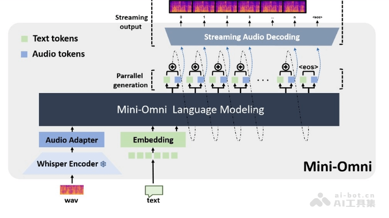 Mini-Omni – 开源的端到端实时语音对话大模型插图