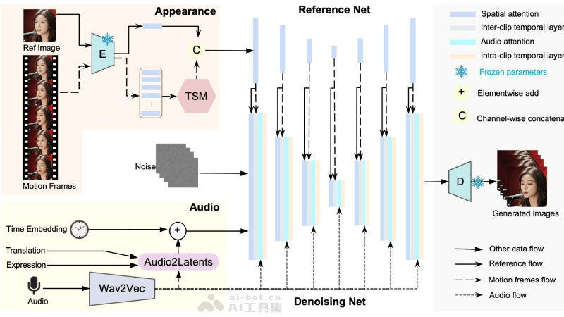 Loopy – 字节跳动推出的音频驱动的AI视频生成模型插图