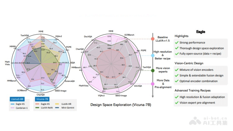 Eagle – 英伟达推出的多模态大模型，擅长高分辨率图像处理插图