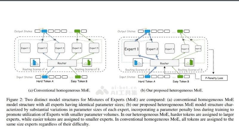 HMoE – 腾讯混元团队提出的新型神经网络架构插图