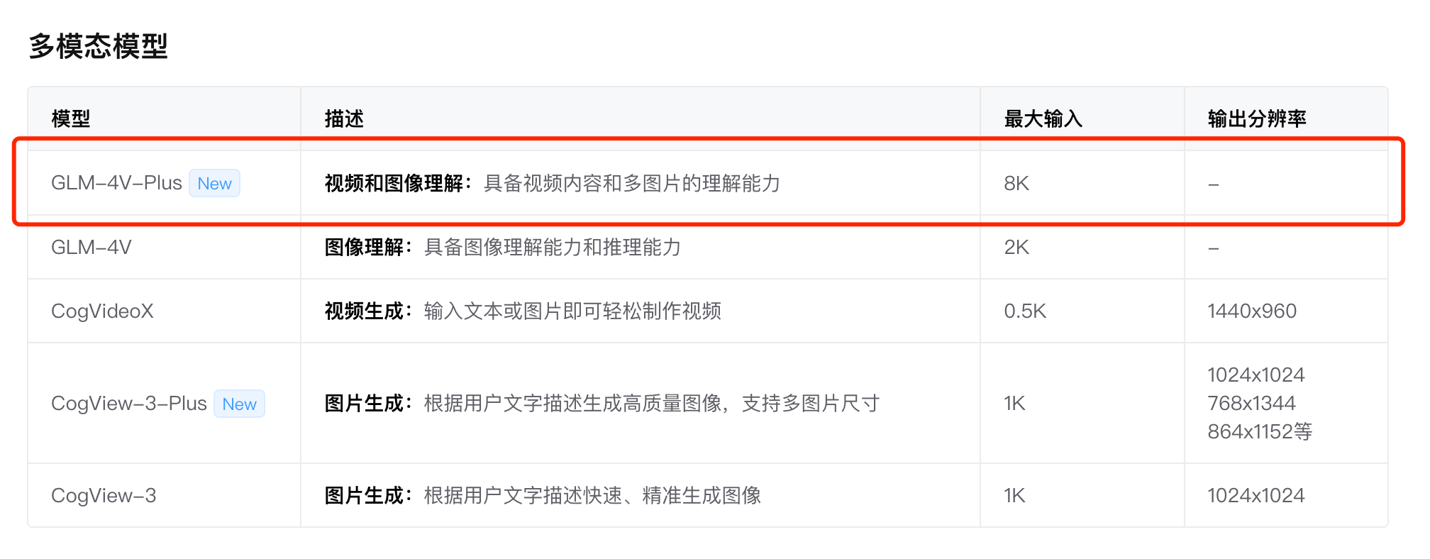 GLM-4V-Plus – 智谱AI最新推出的多模态AI模型，专注图像和视频理解插图1