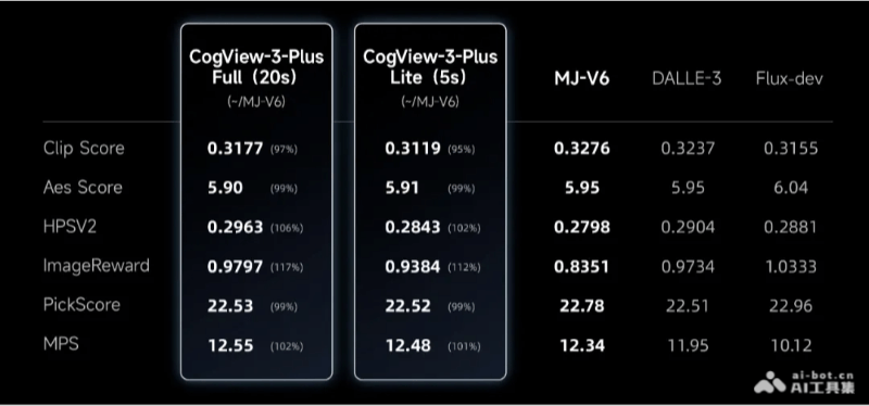 CogView-3-Plus – 智谱AI最新推出的AI文生图模型，媲美 MJ-V6 和 FLUX插图2