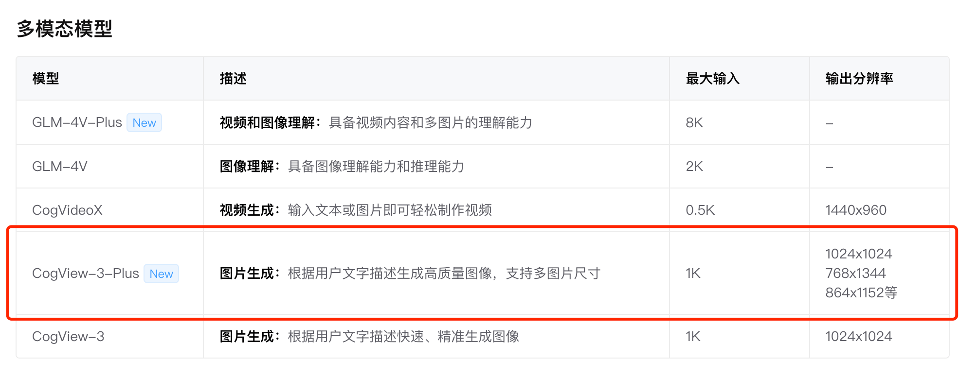 CogView-3-Plus – 智谱AI最新推出的AI文生图模型，媲美 MJ-V6 和 FLUX插图1
