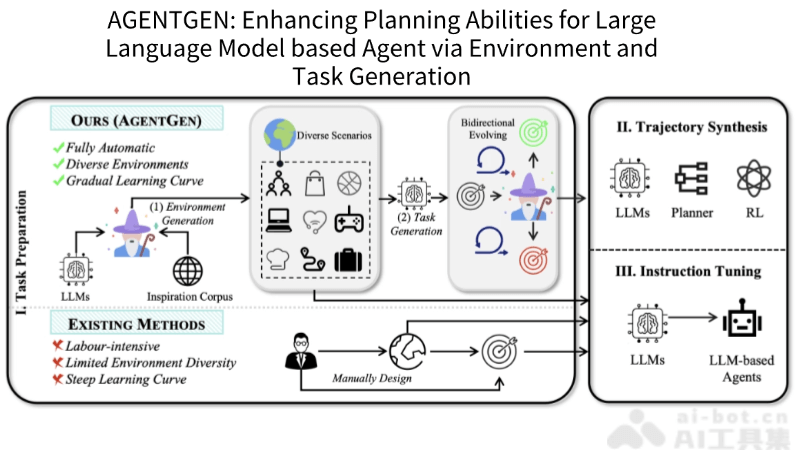 AgentGen – 微软联合港大推出的提高AI大模型规划能力的框架插图