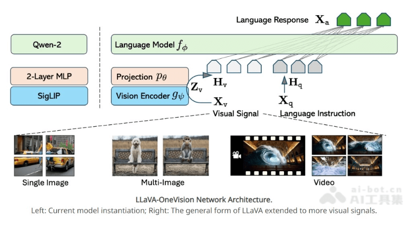 LLaVA-OneVision – 字节跳动推出的开源多模态AI模型插图