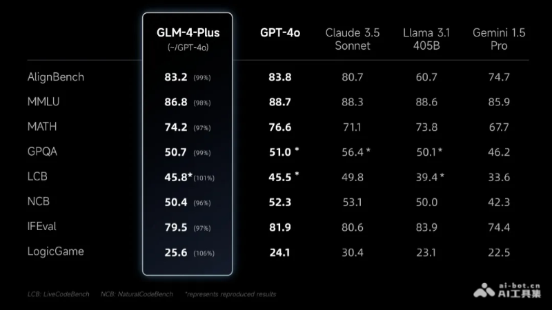 GLM-4-Plus – 智谱AI最新推出的旗舰大模型，性能全面提升插图2